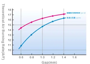 Auto Iridium Spark Plug Dix-Izfr5-11 Suitable for Multiple Models